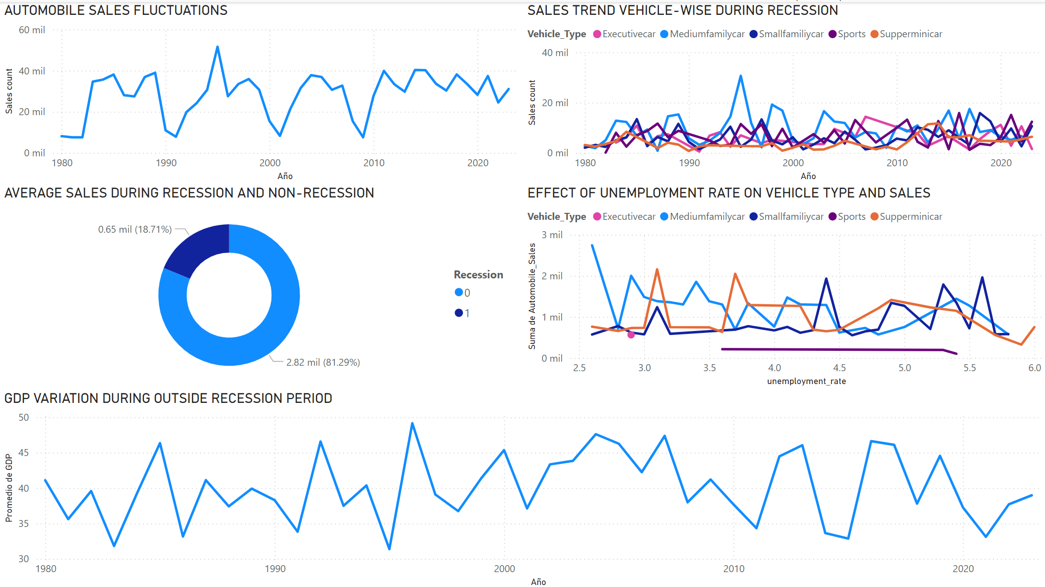 Sales Trend