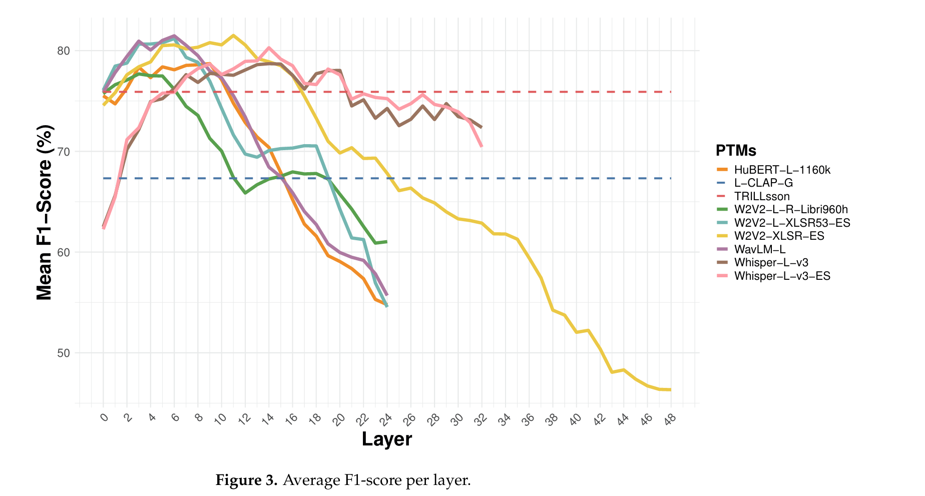 F1 per layer