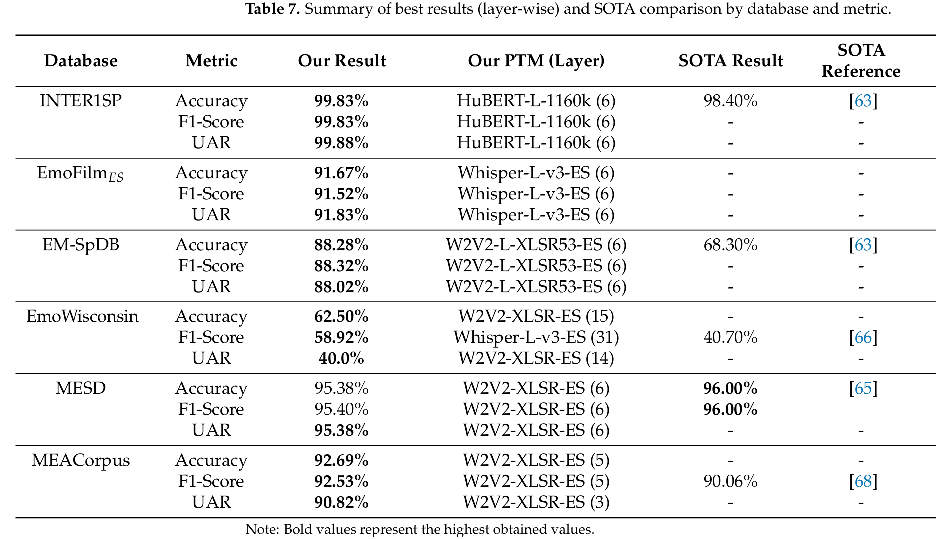 Summary of best results and SOTA comparison