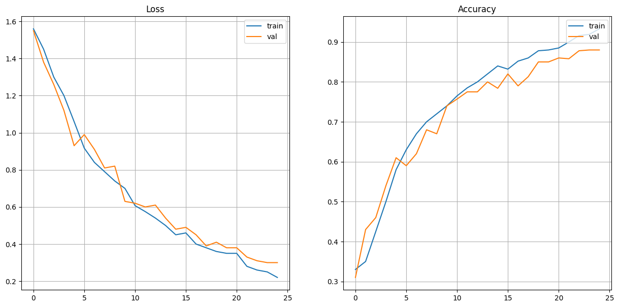 Gráfico de Resultados